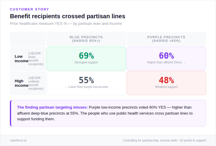Benefit recipients crossed partisan lines: 2x2 matrix of partisanship vs income