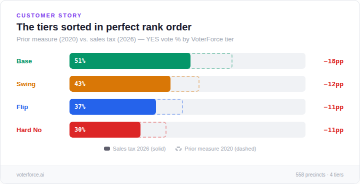 Tier performance: prior measure vs sales tax, by VoterForce tier