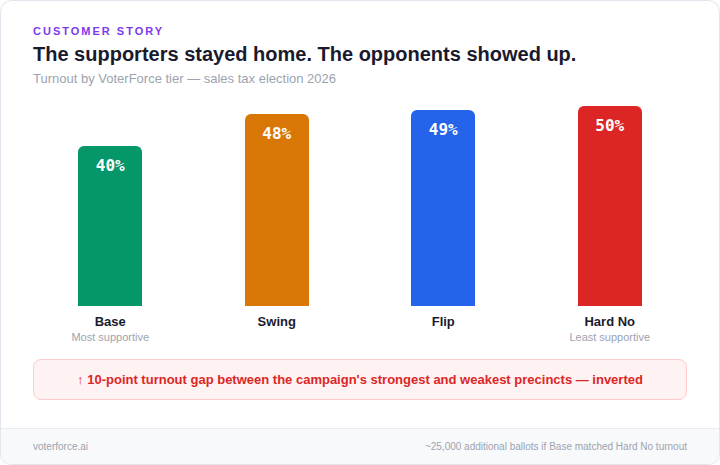 Turnout inversion: supporters stayed home, opponents showed up
